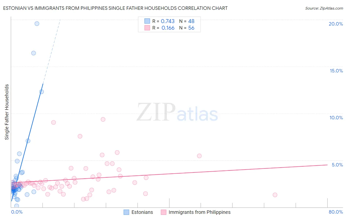 Estonian vs Immigrants from Philippines Single Father Households