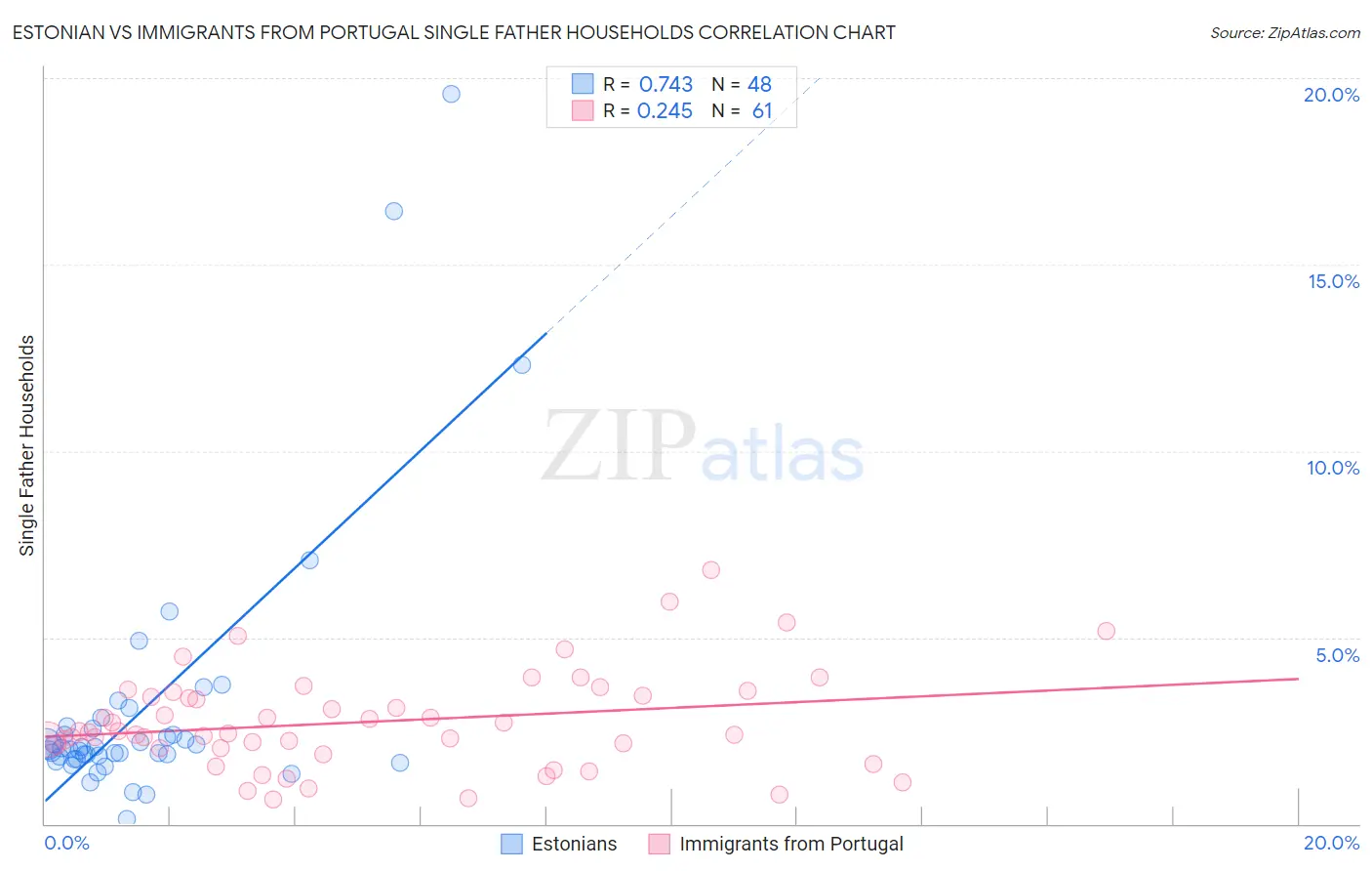 Estonian vs Immigrants from Portugal Single Father Households