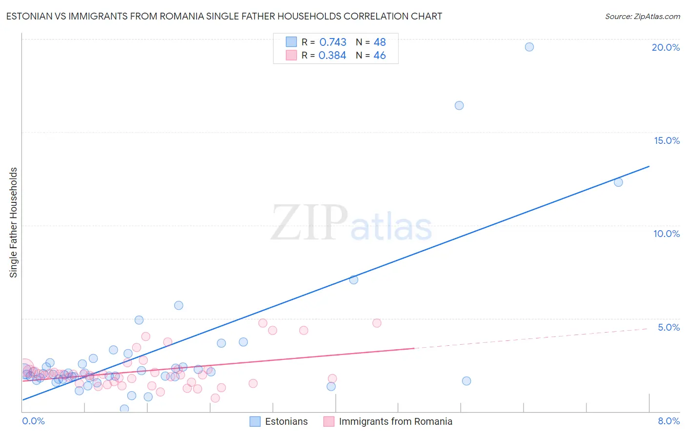 Estonian vs Immigrants from Romania Single Father Households