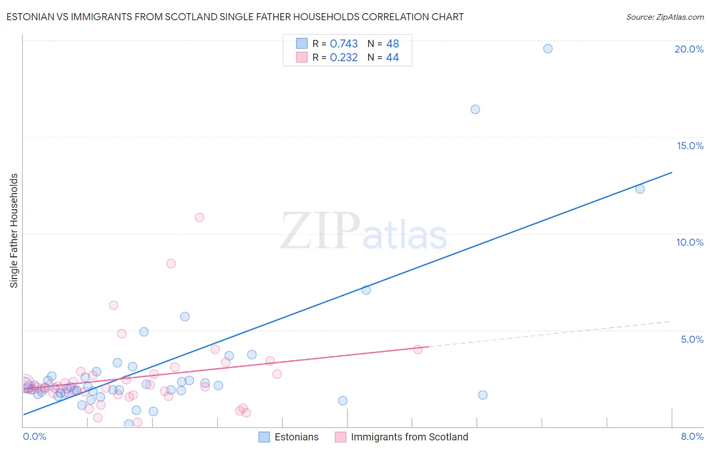 Estonian vs Immigrants from Scotland Single Father Households