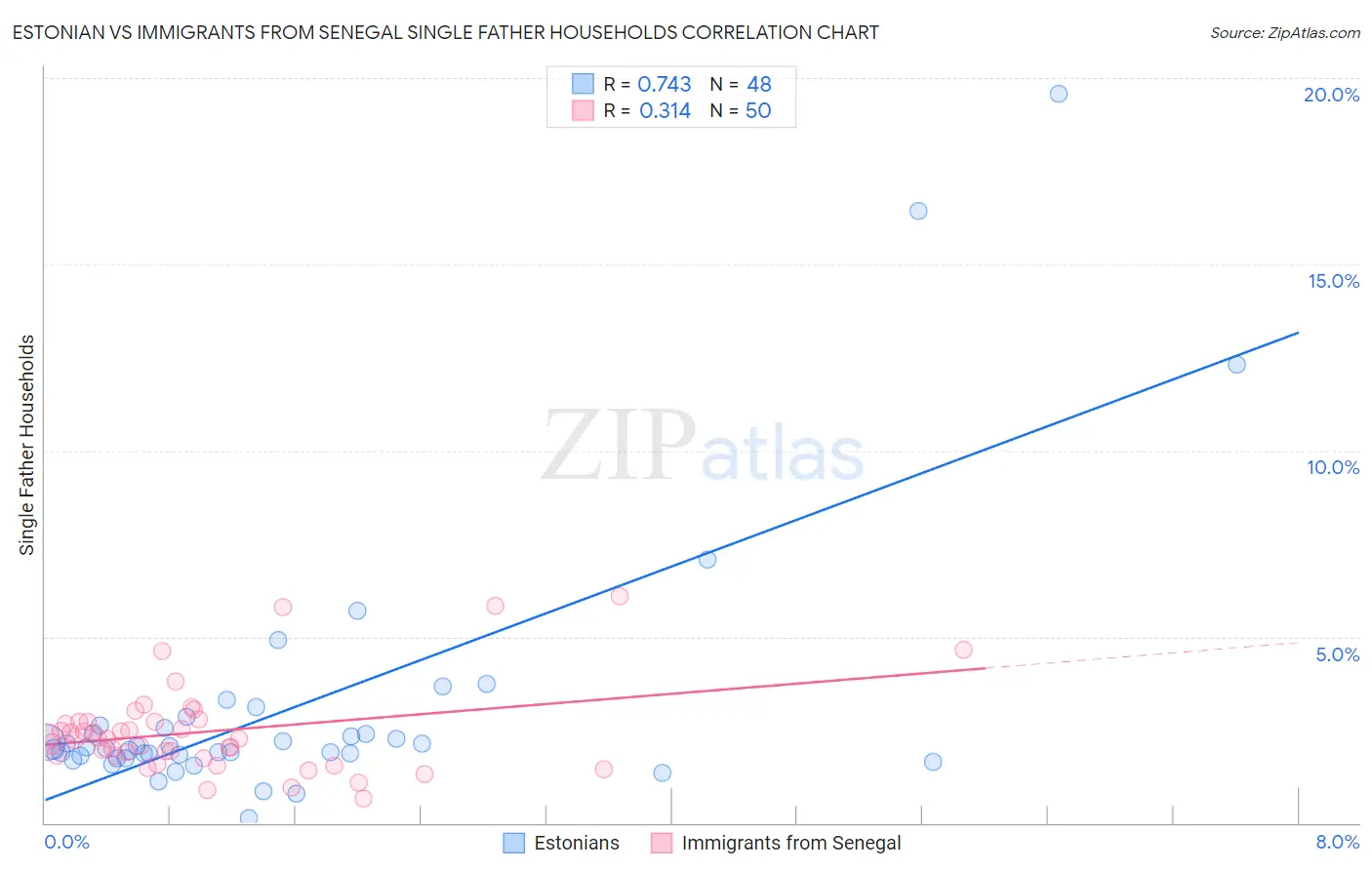 Estonian vs Immigrants from Senegal Single Father Households