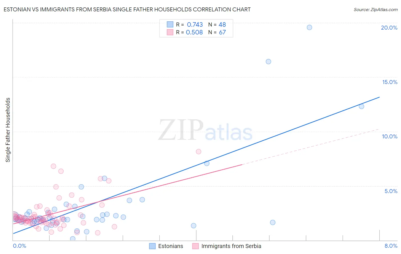 Estonian vs Immigrants from Serbia Single Father Households