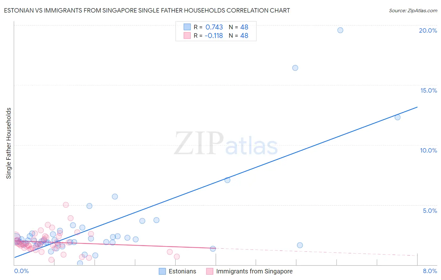 Estonian vs Immigrants from Singapore Single Father Households