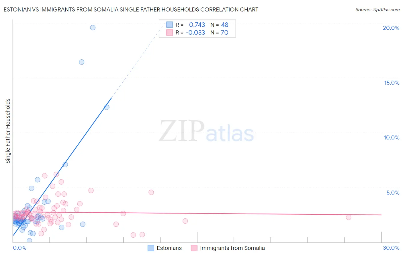 Estonian vs Immigrants from Somalia Single Father Households