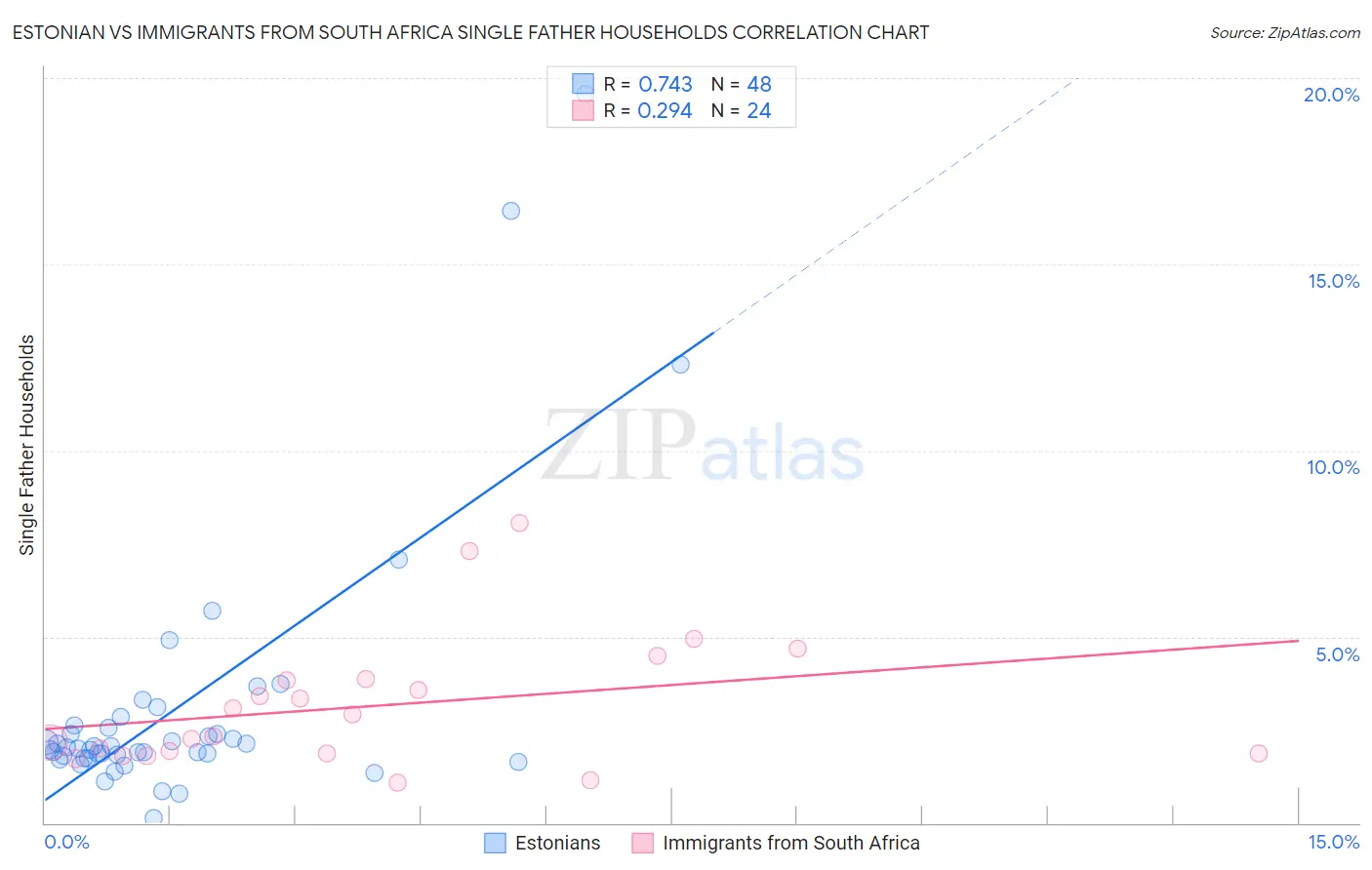Estonian vs Immigrants from South Africa Single Father Households