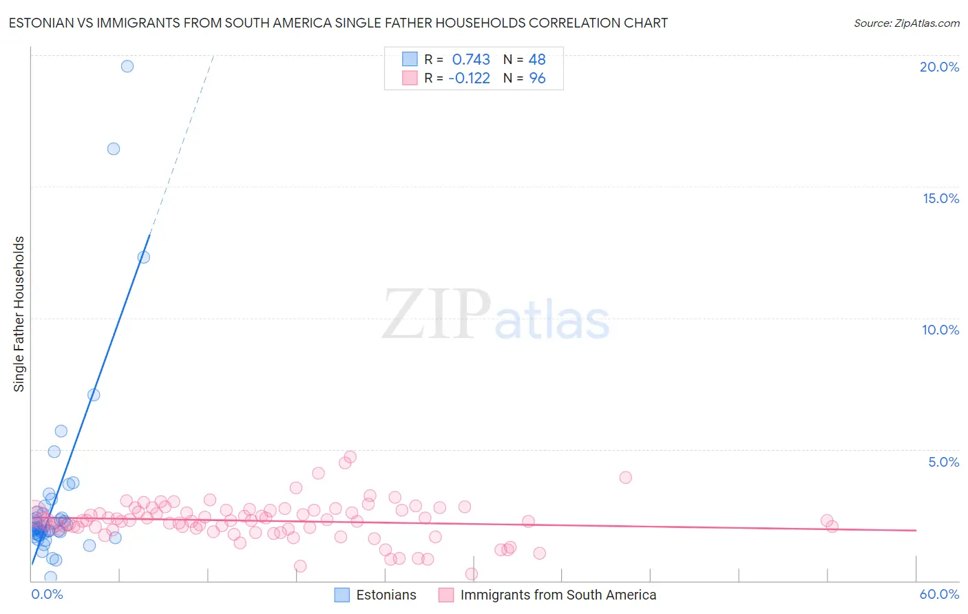 Estonian vs Immigrants from South America Single Father Households