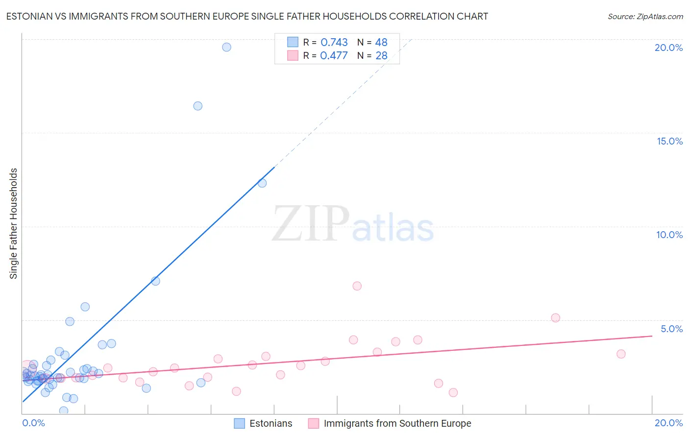 Estonian vs Immigrants from Southern Europe Single Father Households