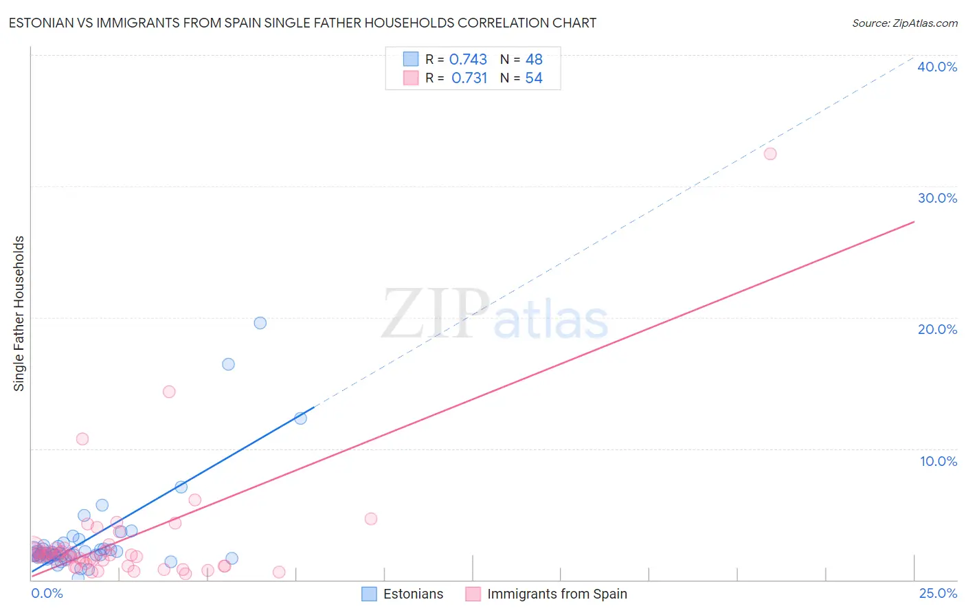 Estonian vs Immigrants from Spain Single Father Households
