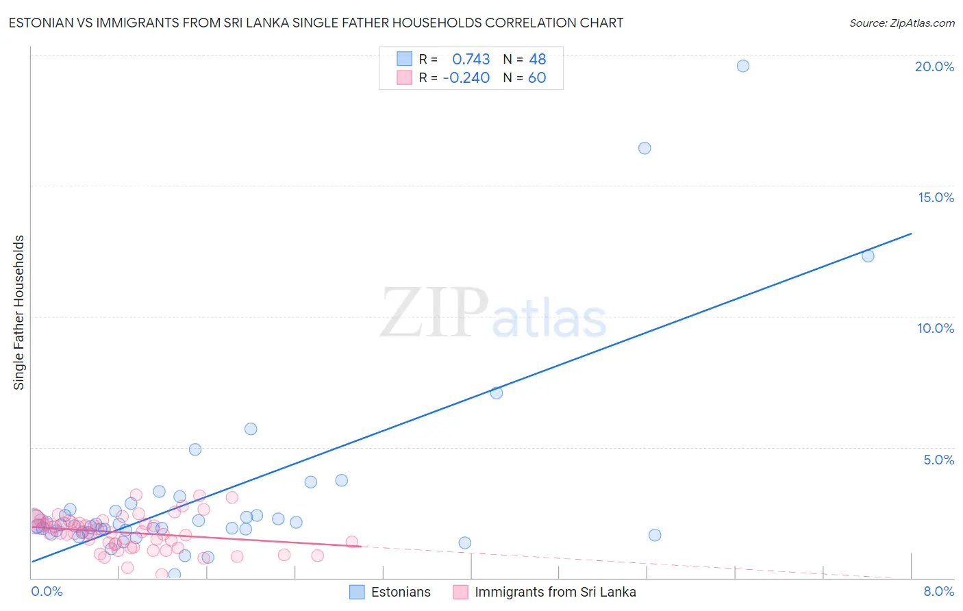 Estonian vs Immigrants from Sri Lanka Single Father Households