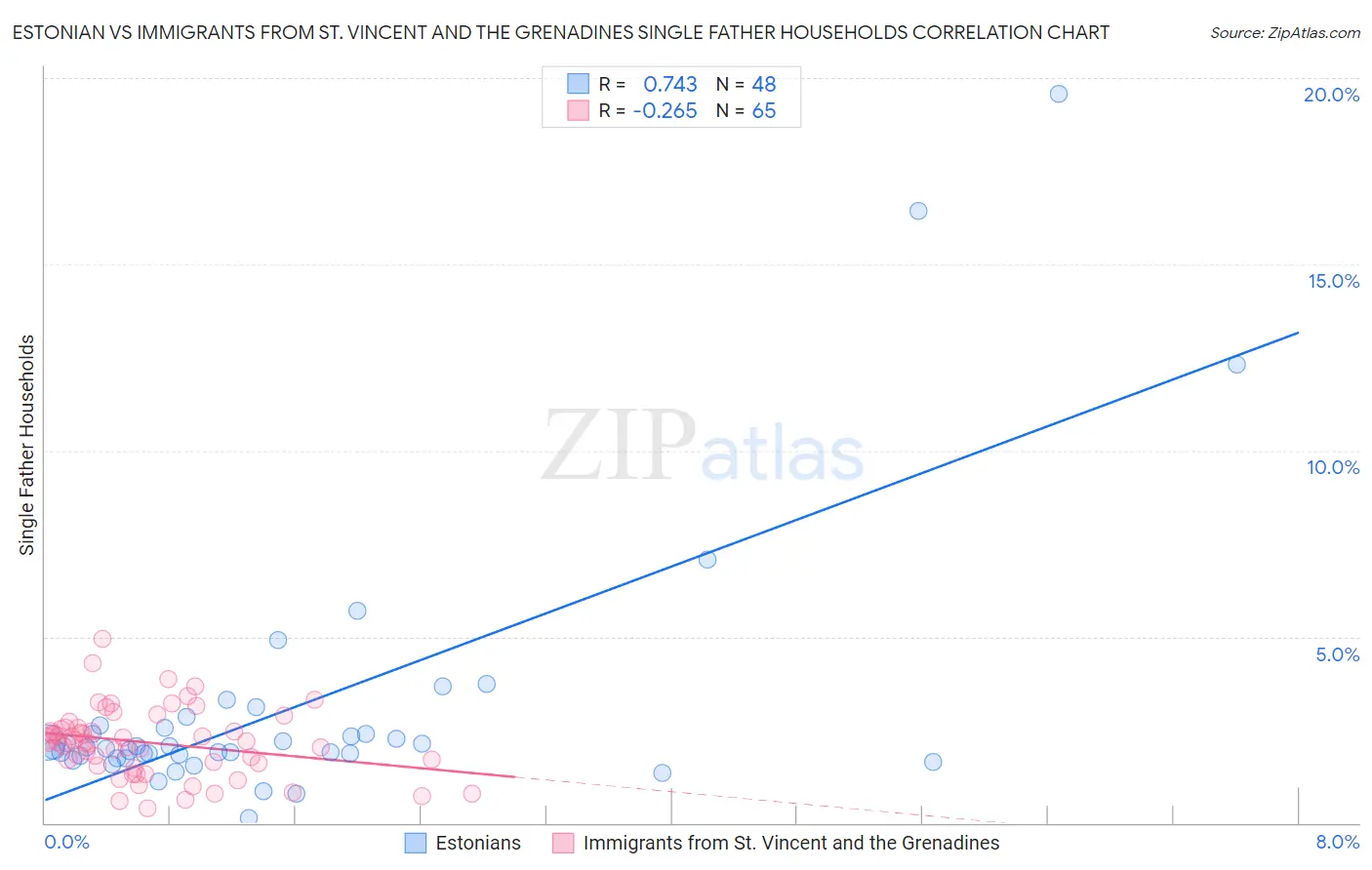 Estonian vs Immigrants from St. Vincent and the Grenadines Single Father Households