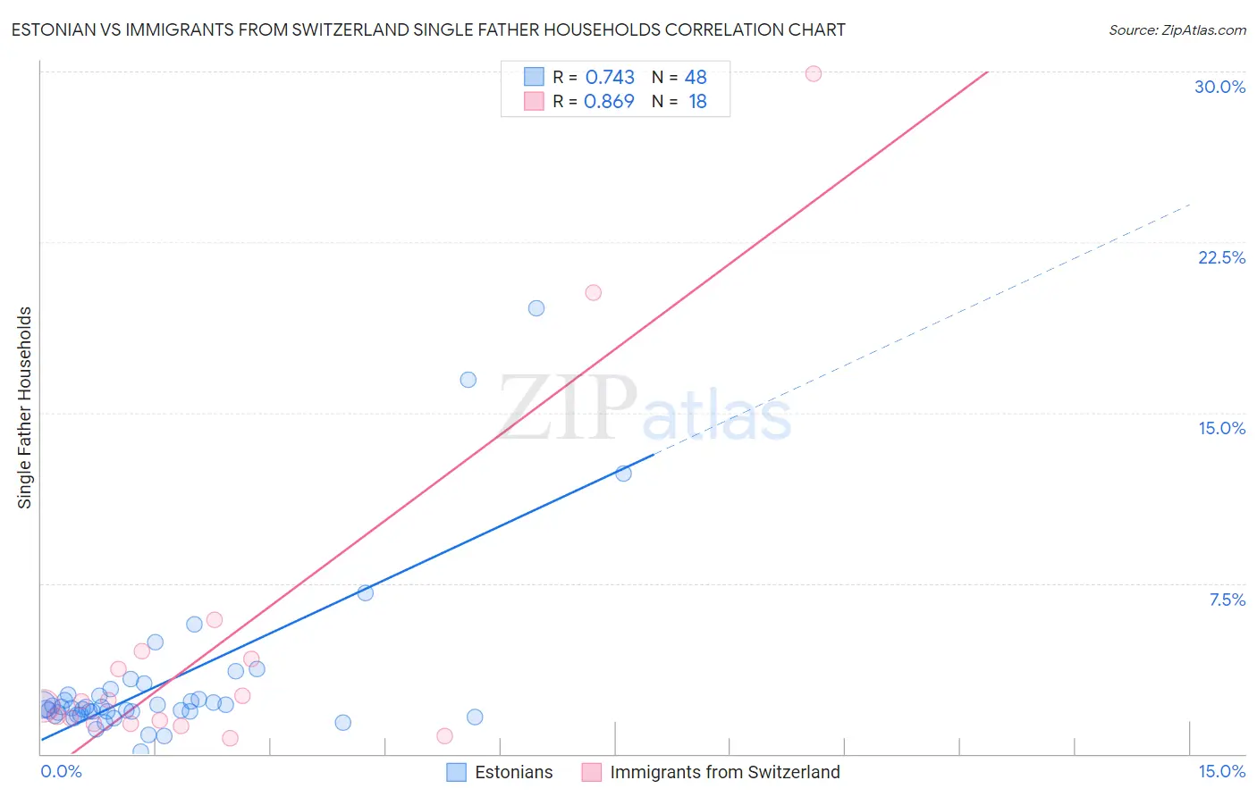 Estonian vs Immigrants from Switzerland Single Father Households