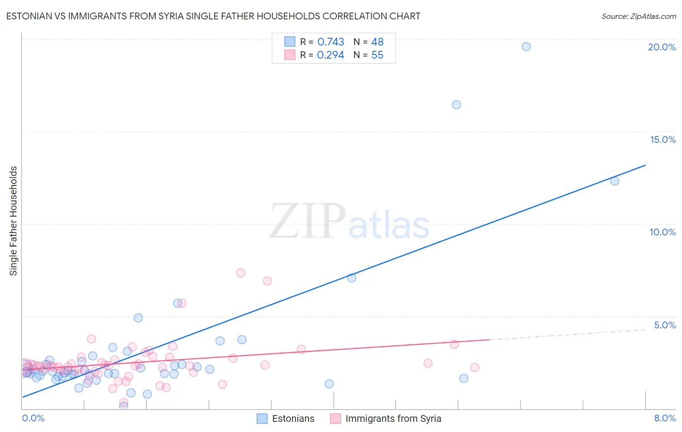 Estonian vs Immigrants from Syria Single Father Households