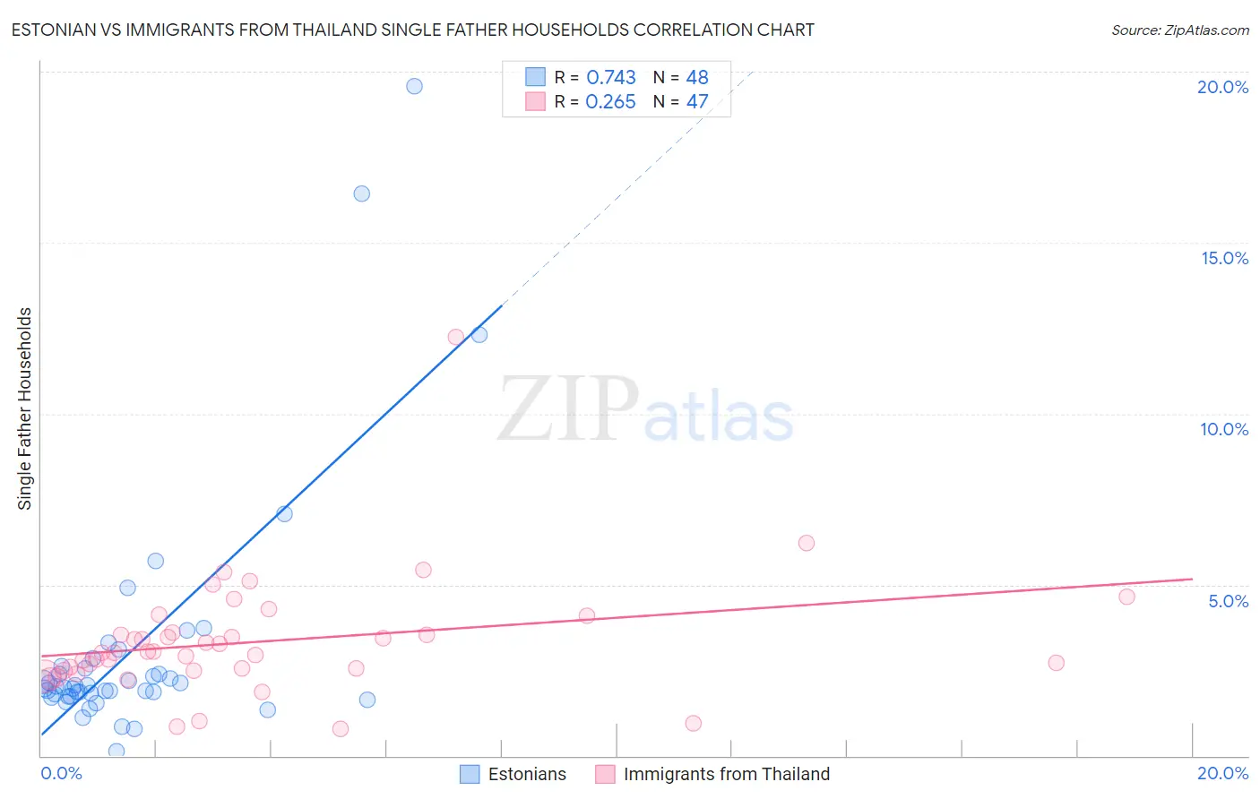 Estonian vs Immigrants from Thailand Single Father Households