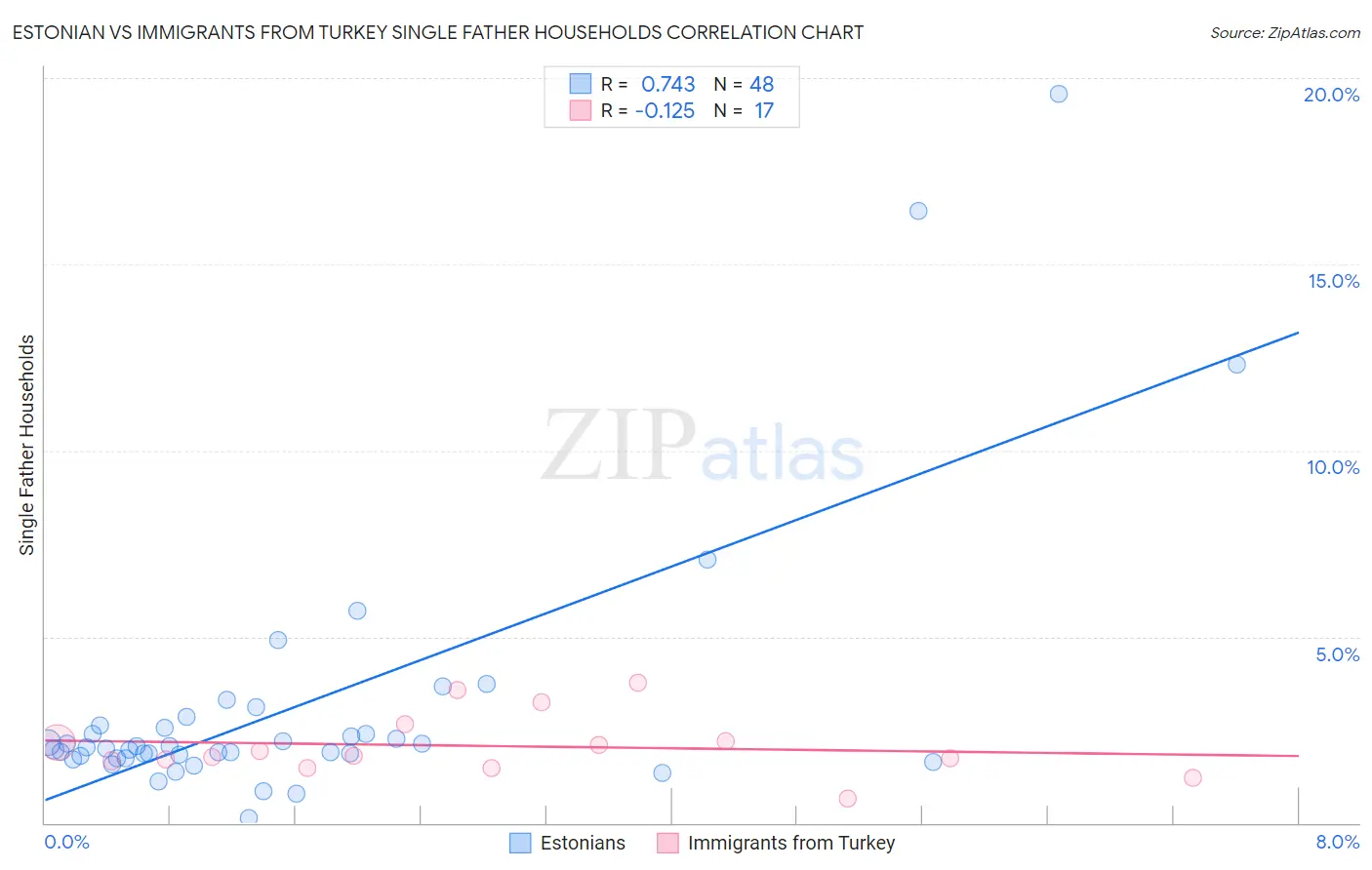 Estonian vs Immigrants from Turkey Single Father Households