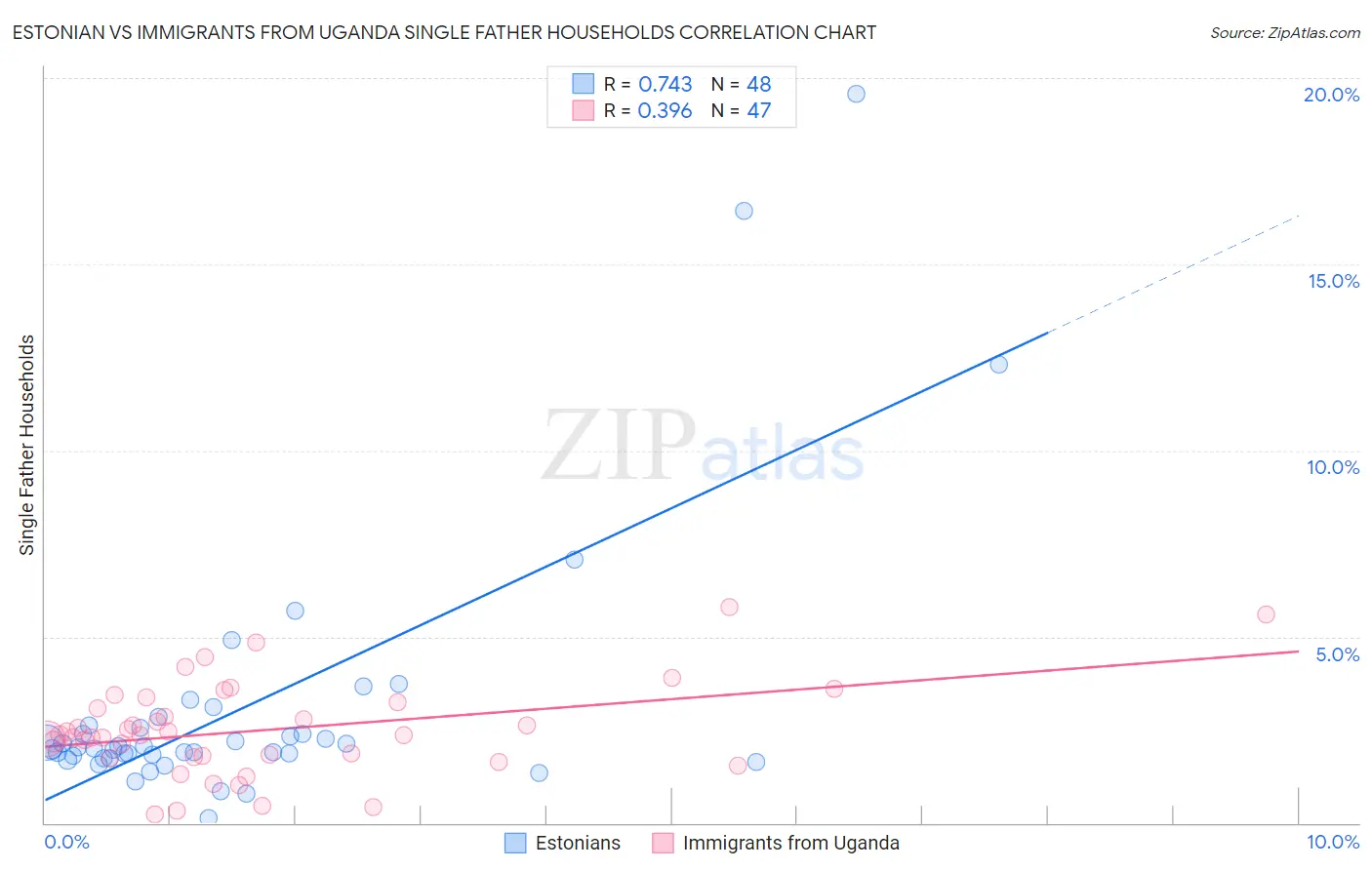 Estonian vs Immigrants from Uganda Single Father Households