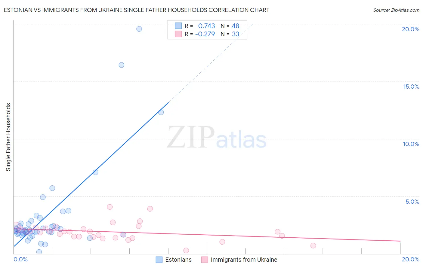 Estonian vs Immigrants from Ukraine Single Father Households