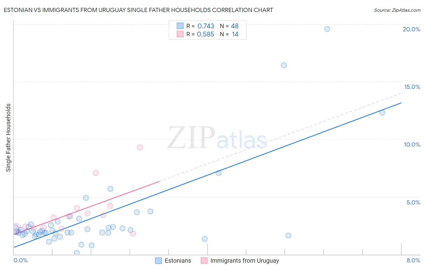 Estonian vs Immigrants from Uruguay Single Father Households