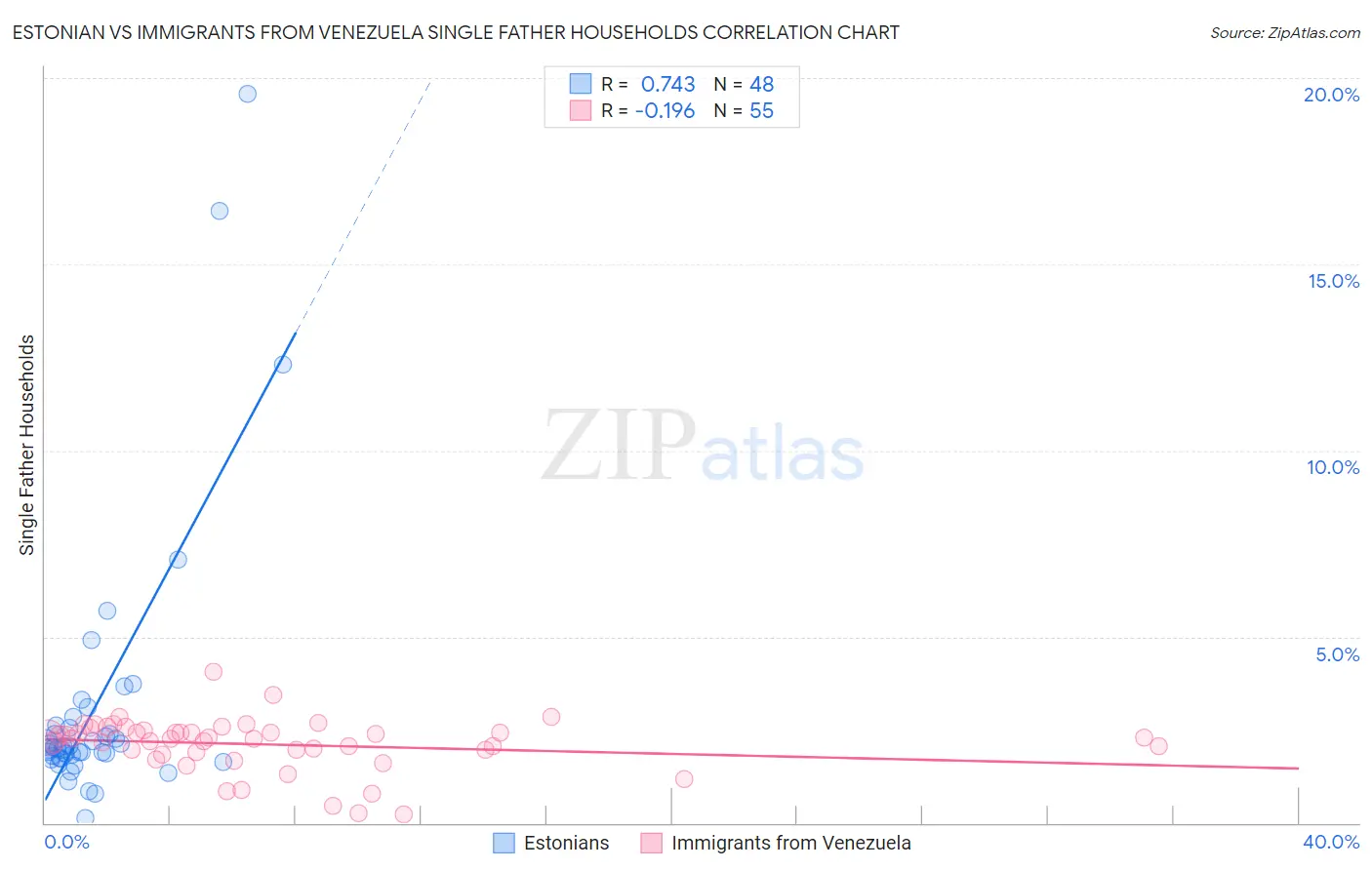 Estonian vs Immigrants from Venezuela Single Father Households