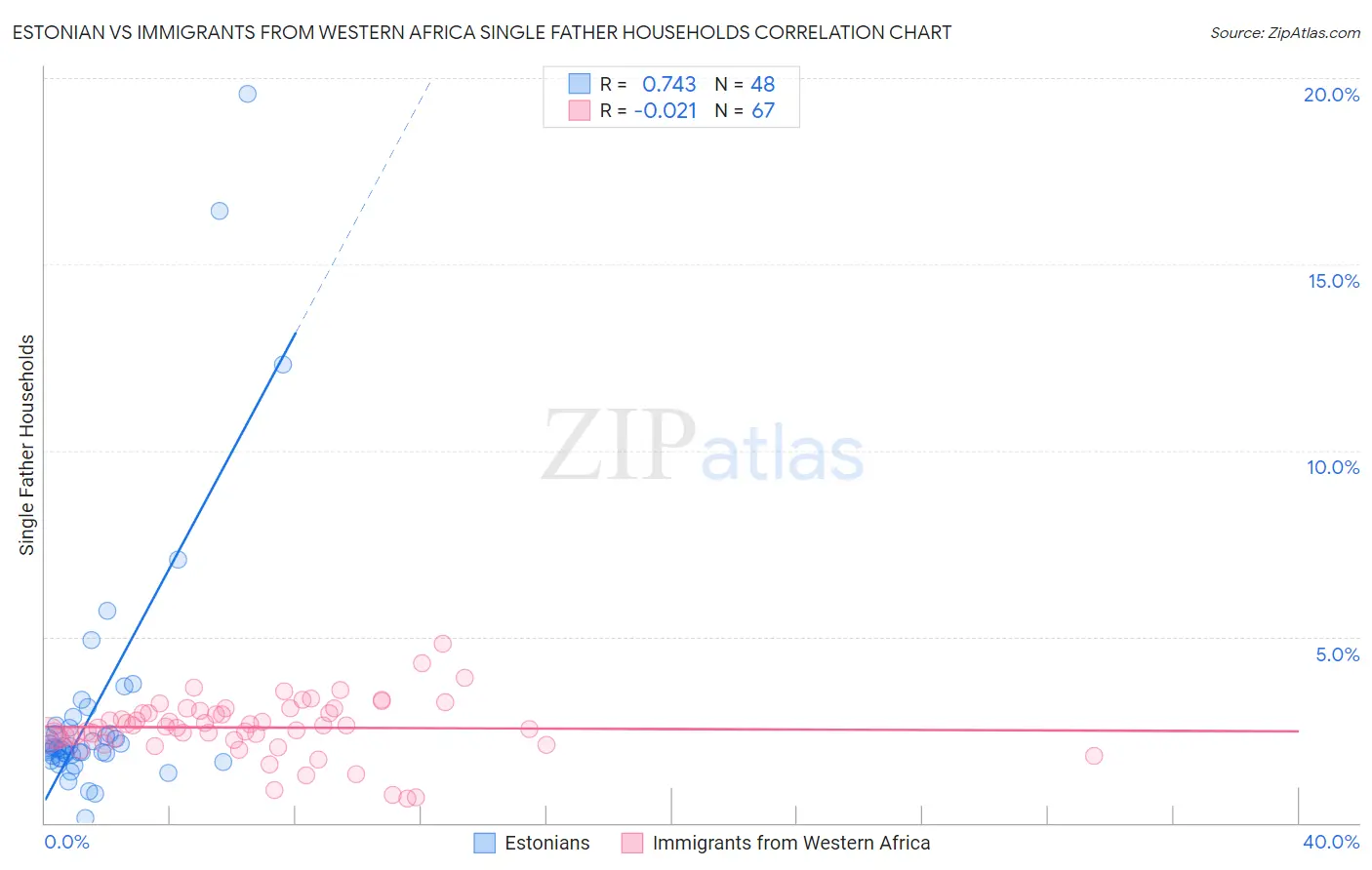 Estonian vs Immigrants from Western Africa Single Father Households