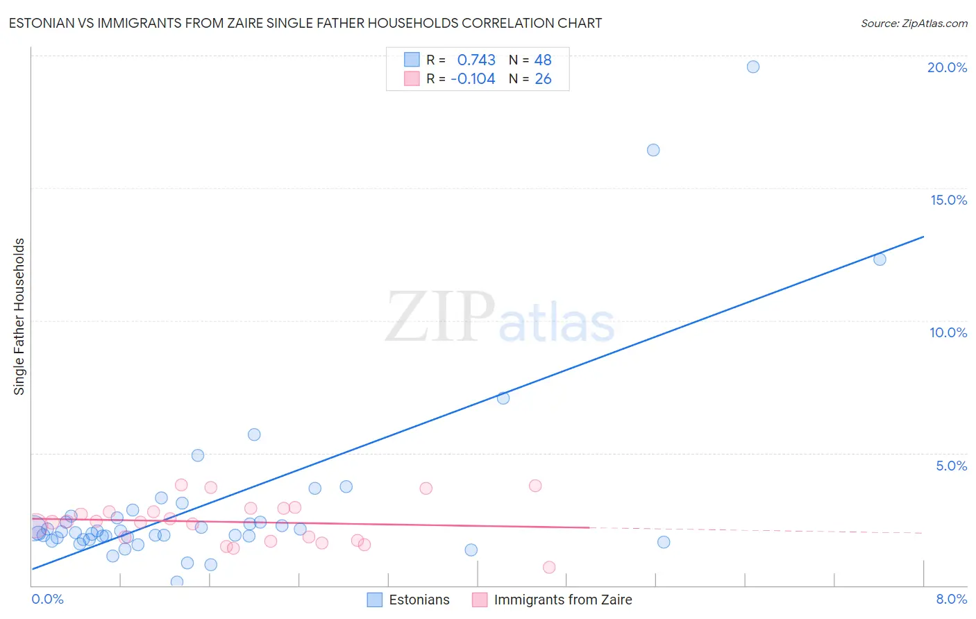 Estonian vs Immigrants from Zaire Single Father Households