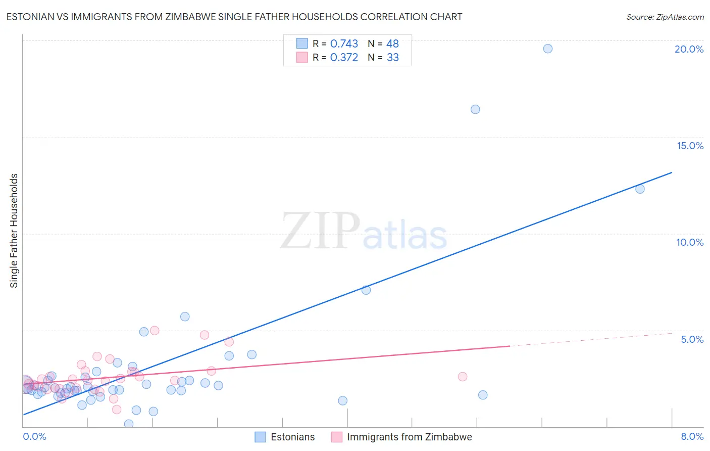 Estonian vs Immigrants from Zimbabwe Single Father Households