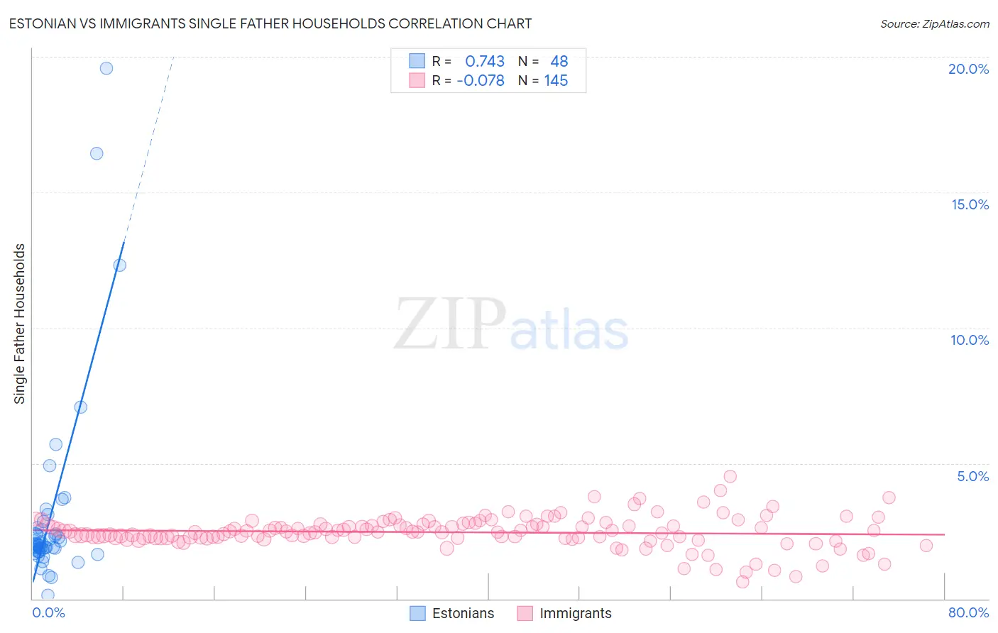 Estonian vs Immigrants Single Father Households