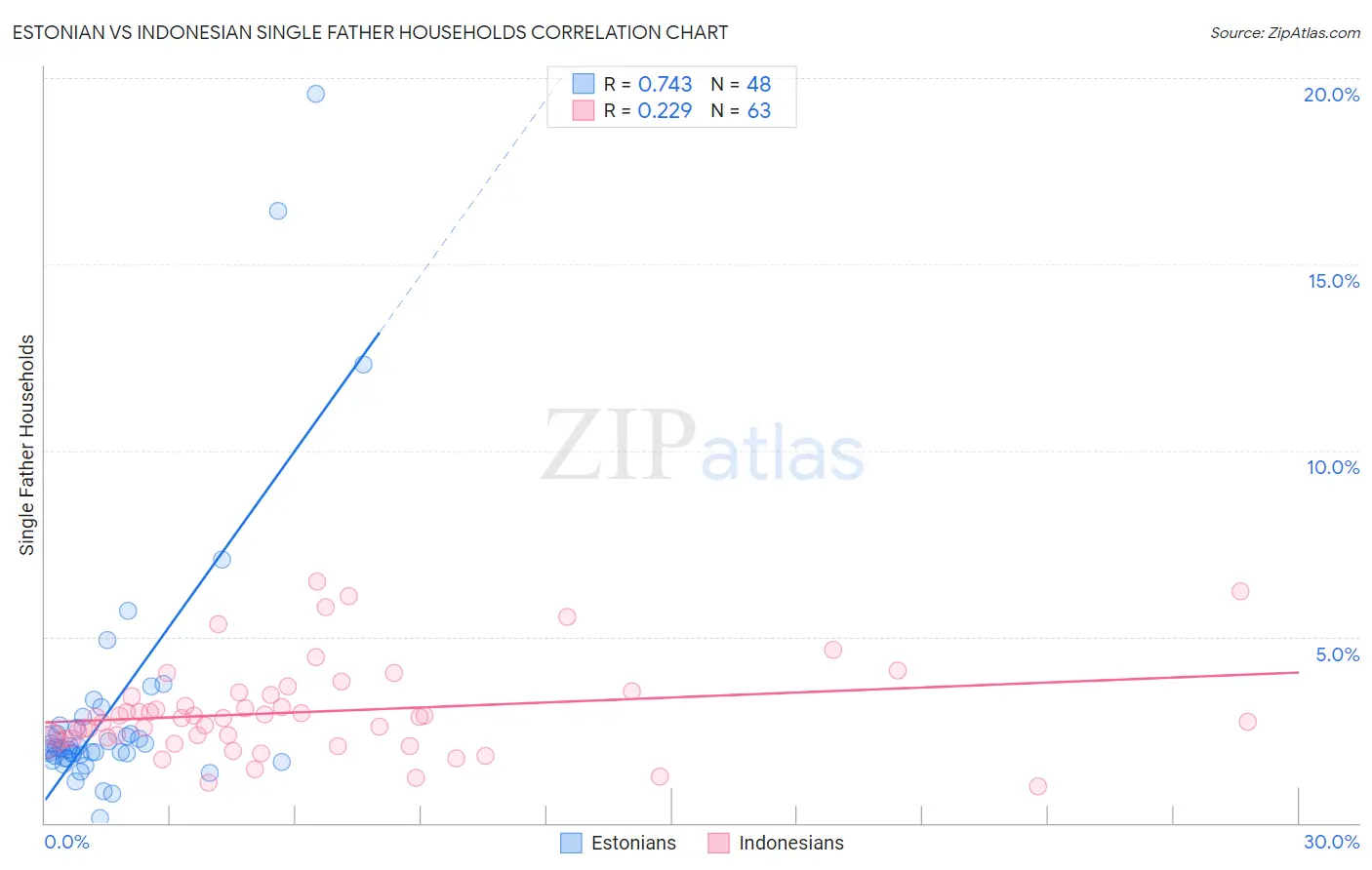 Estonian vs Indonesian Single Father Households