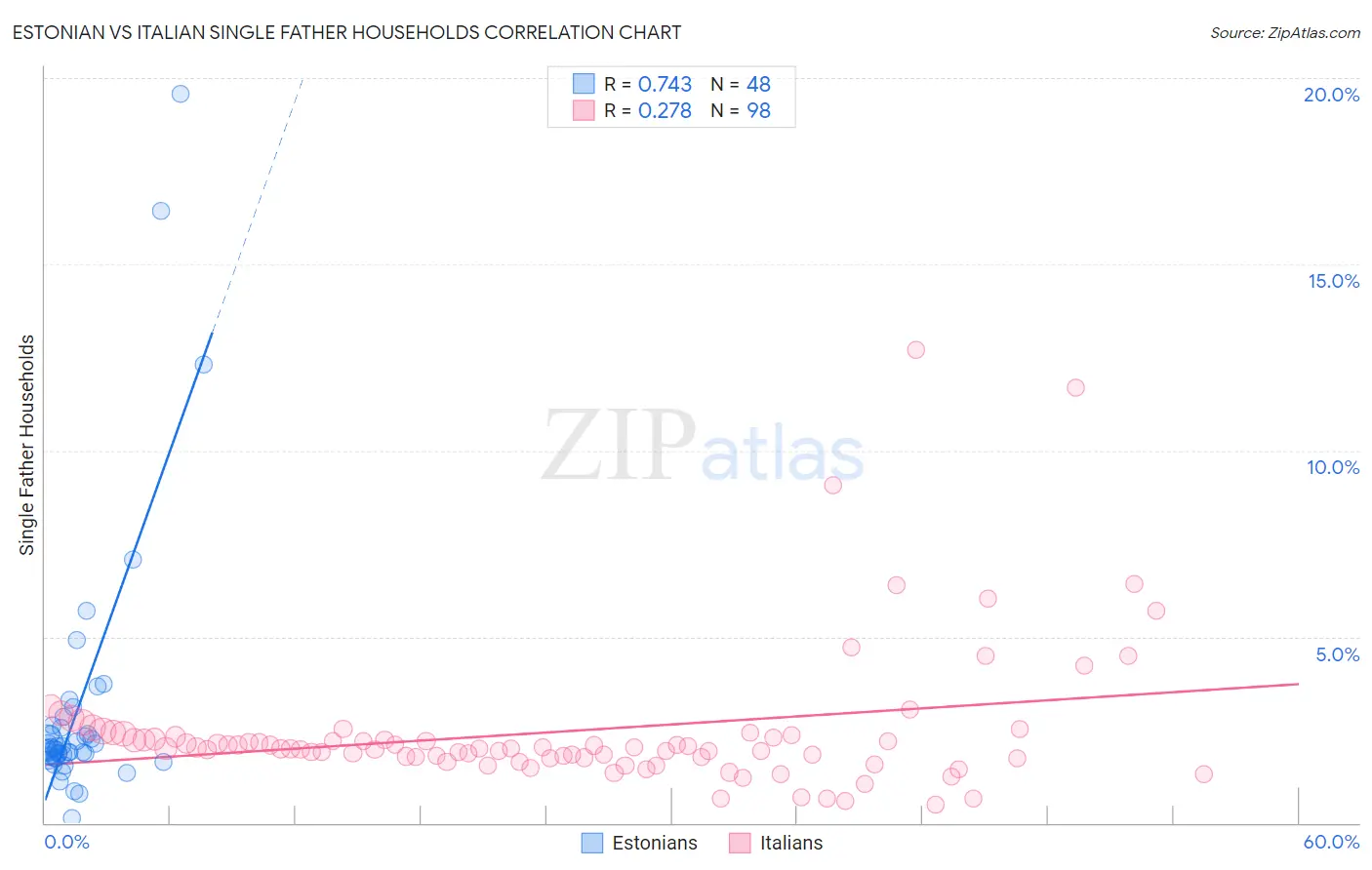 Estonian vs Italian Single Father Households