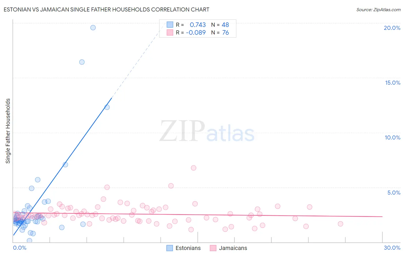 Estonian vs Jamaican Single Father Households