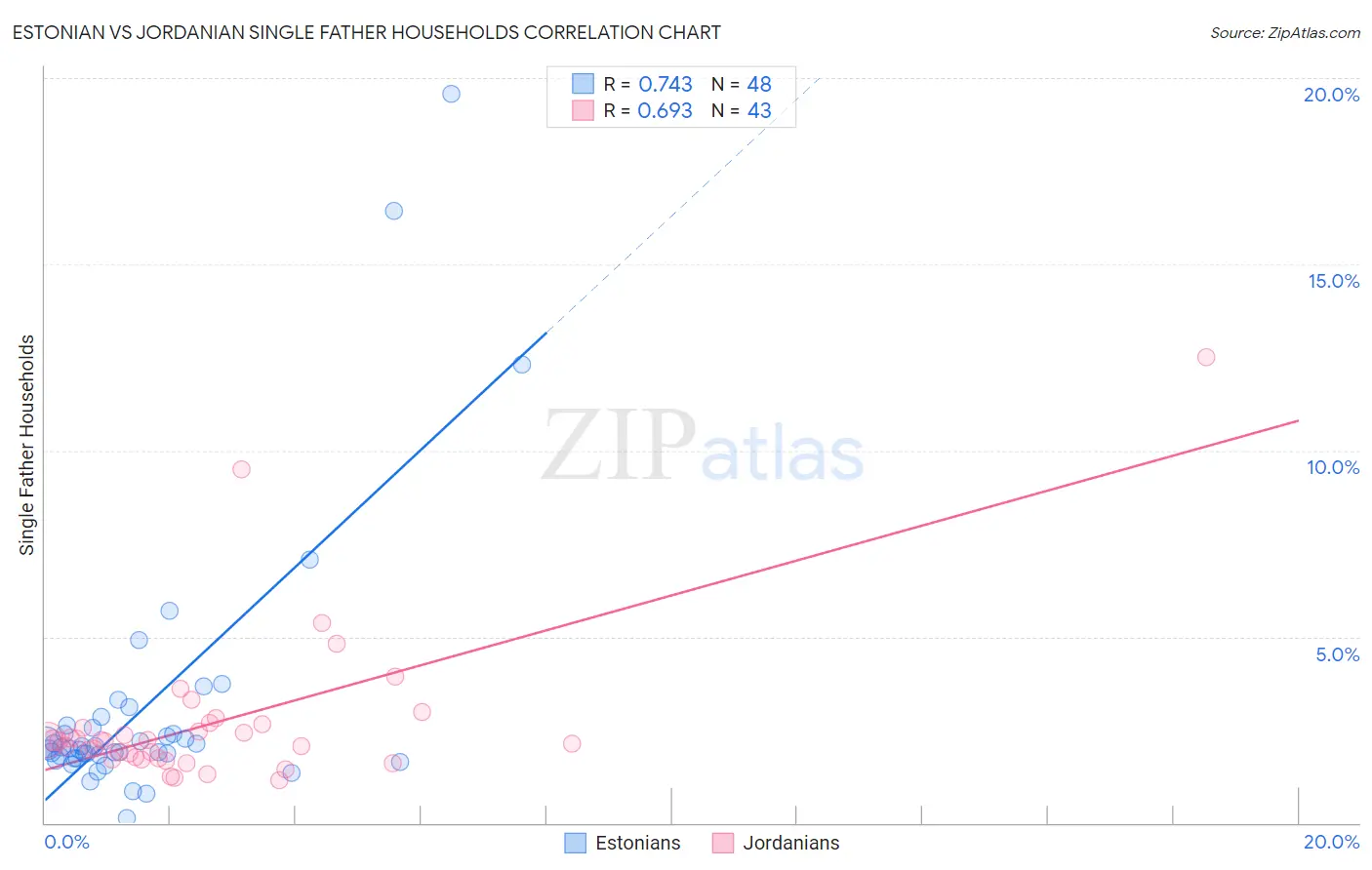 Estonian vs Jordanian Single Father Households