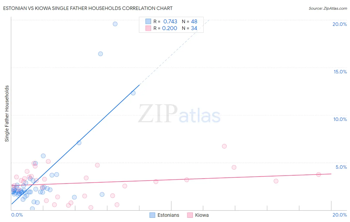 Estonian vs Kiowa Single Father Households