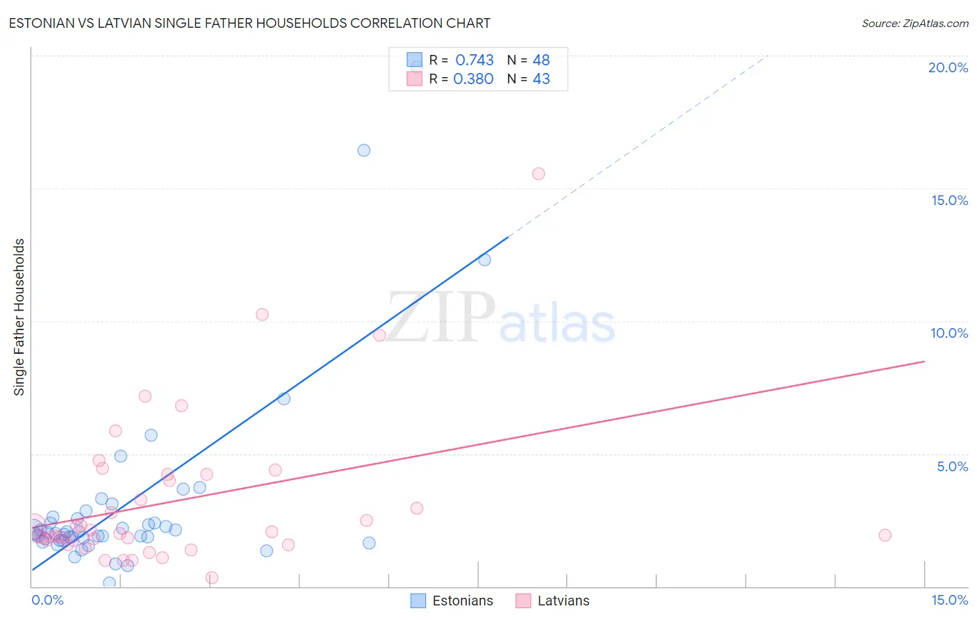 Estonian vs Latvian Single Father Households