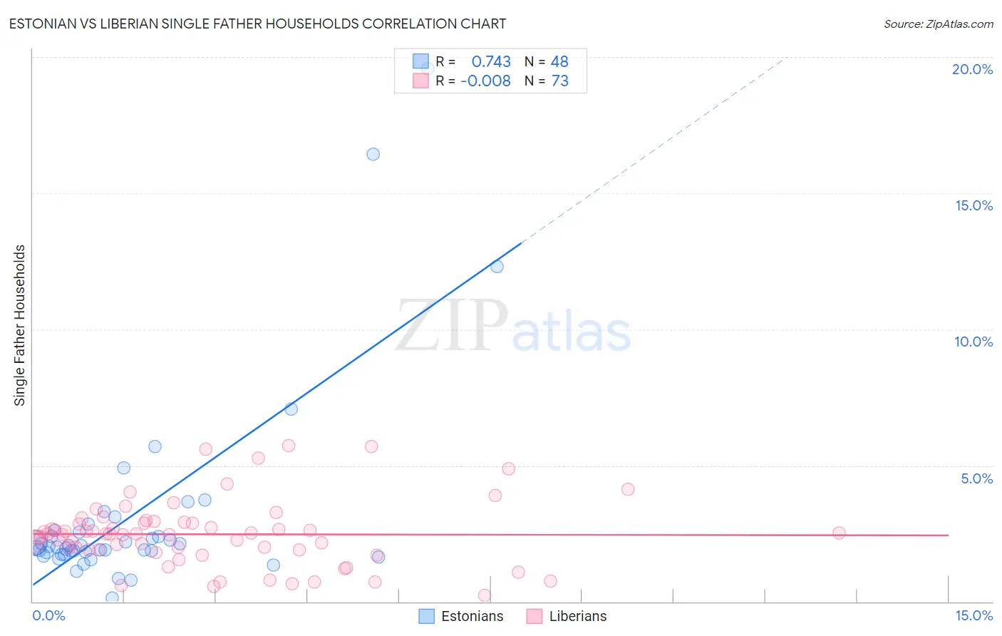 Estonian vs Liberian Single Father Households