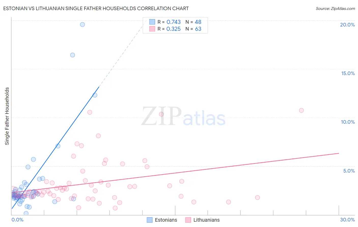 Estonian vs Lithuanian Single Father Households