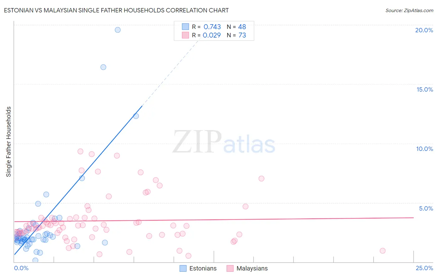 Estonian vs Malaysian Single Father Households