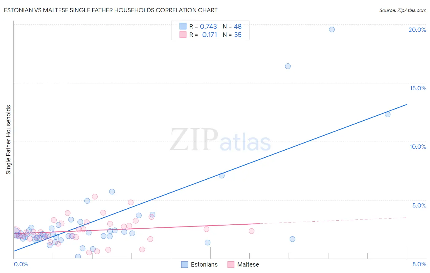 Estonian vs Maltese Single Father Households