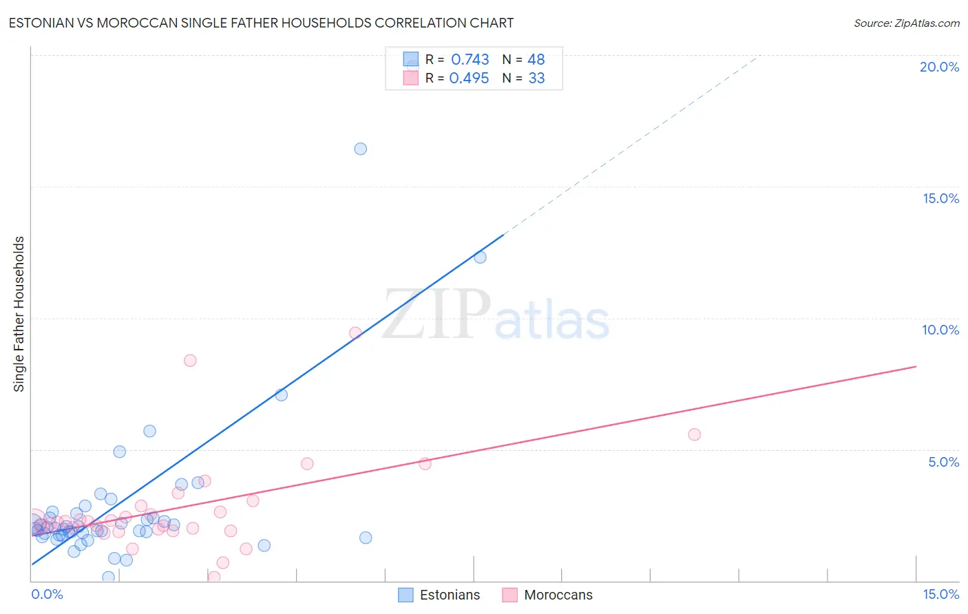 Estonian vs Moroccan Single Father Households