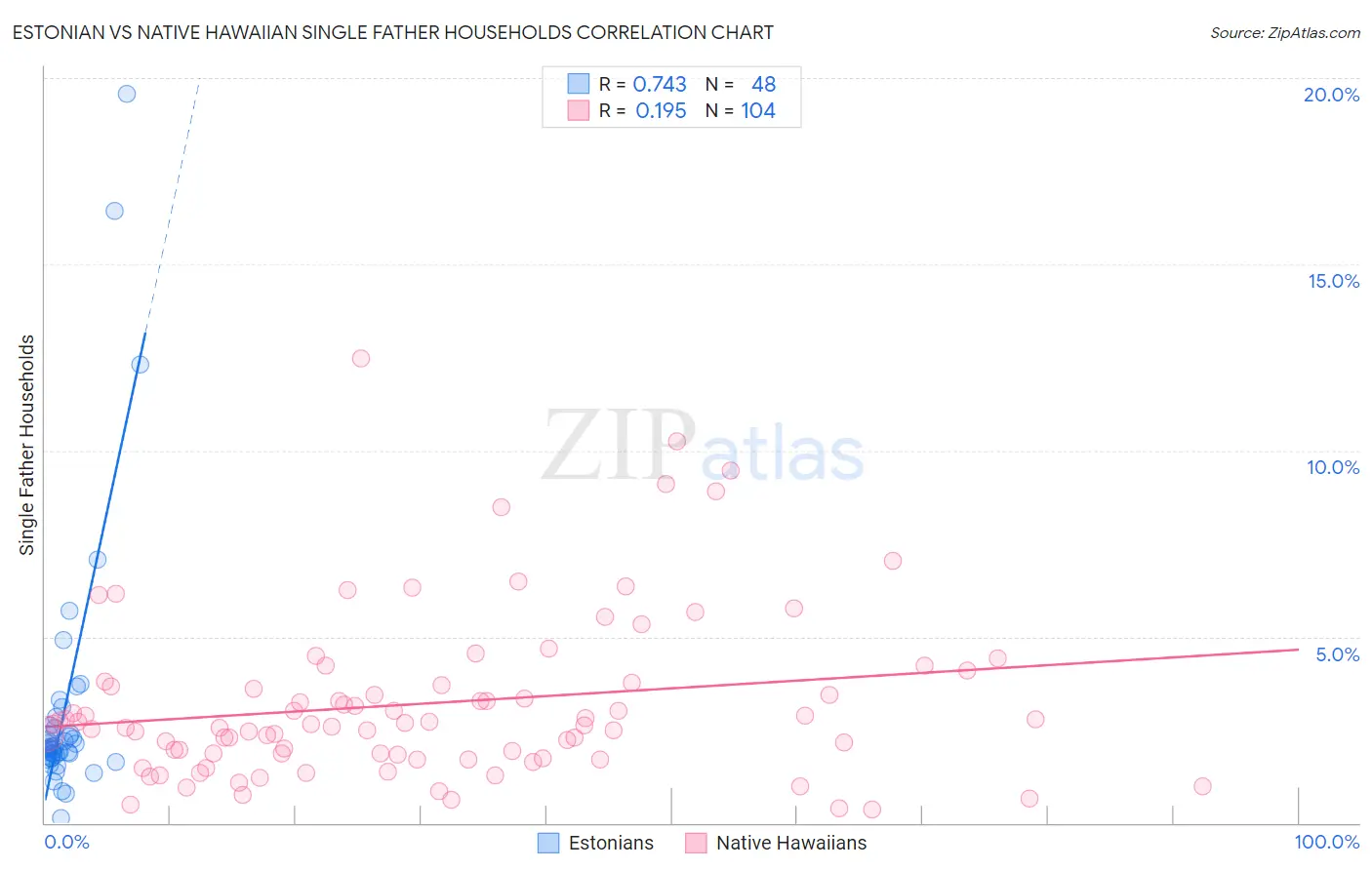 Estonian vs Native Hawaiian Single Father Households