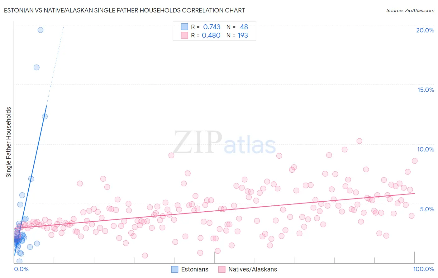 Estonian vs Native/Alaskan Single Father Households
