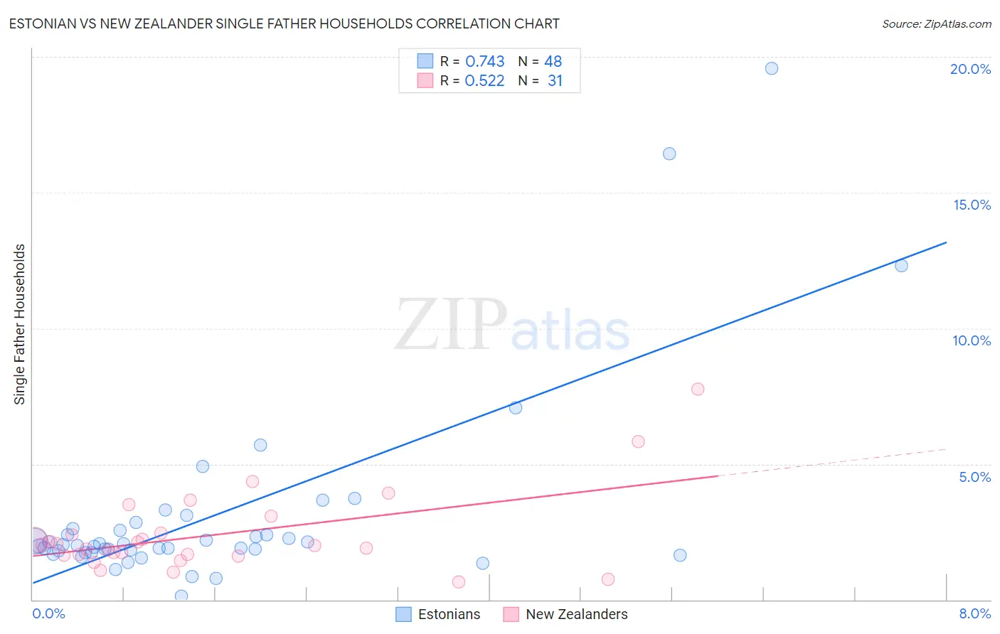 Estonian vs New Zealander Single Father Households
