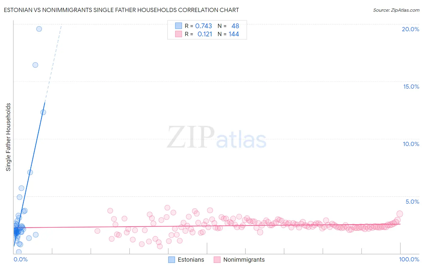 Estonian vs Nonimmigrants Single Father Households