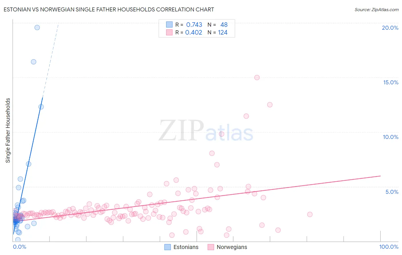 Estonian vs Norwegian Single Father Households