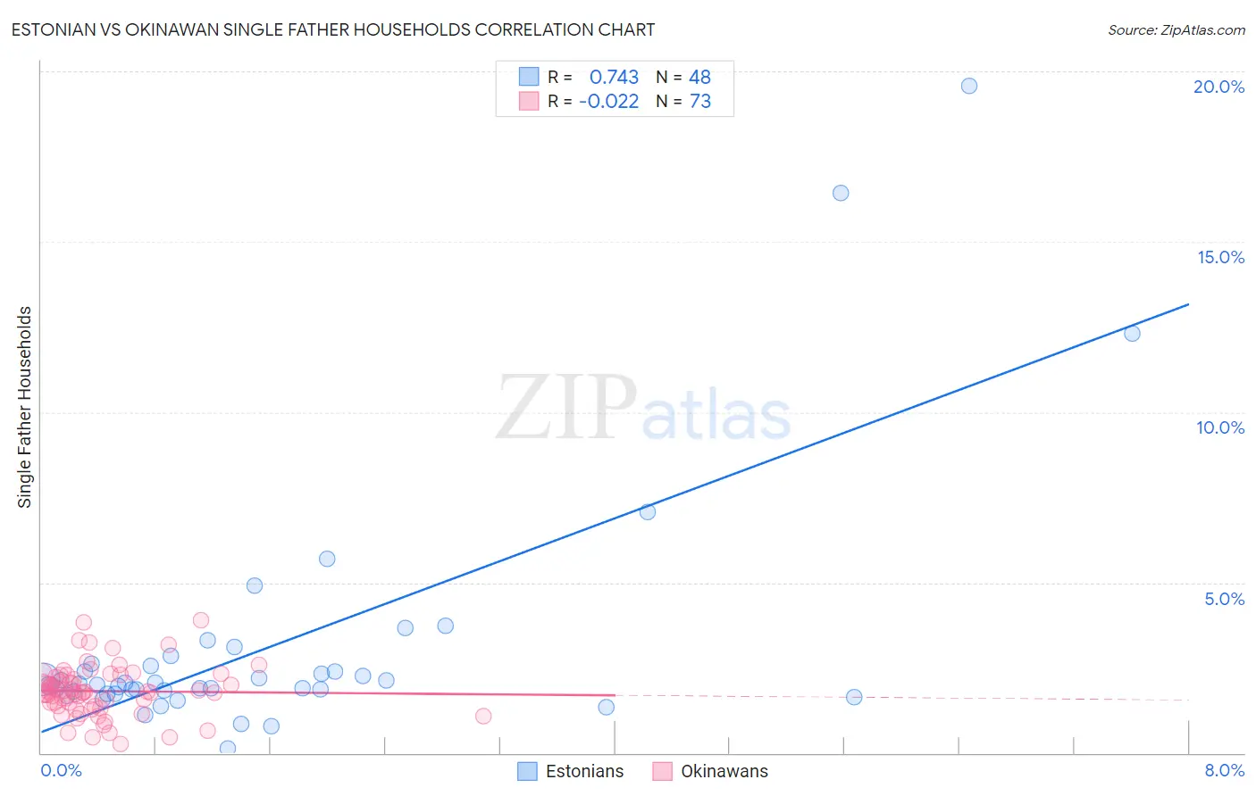 Estonian vs Okinawan Single Father Households