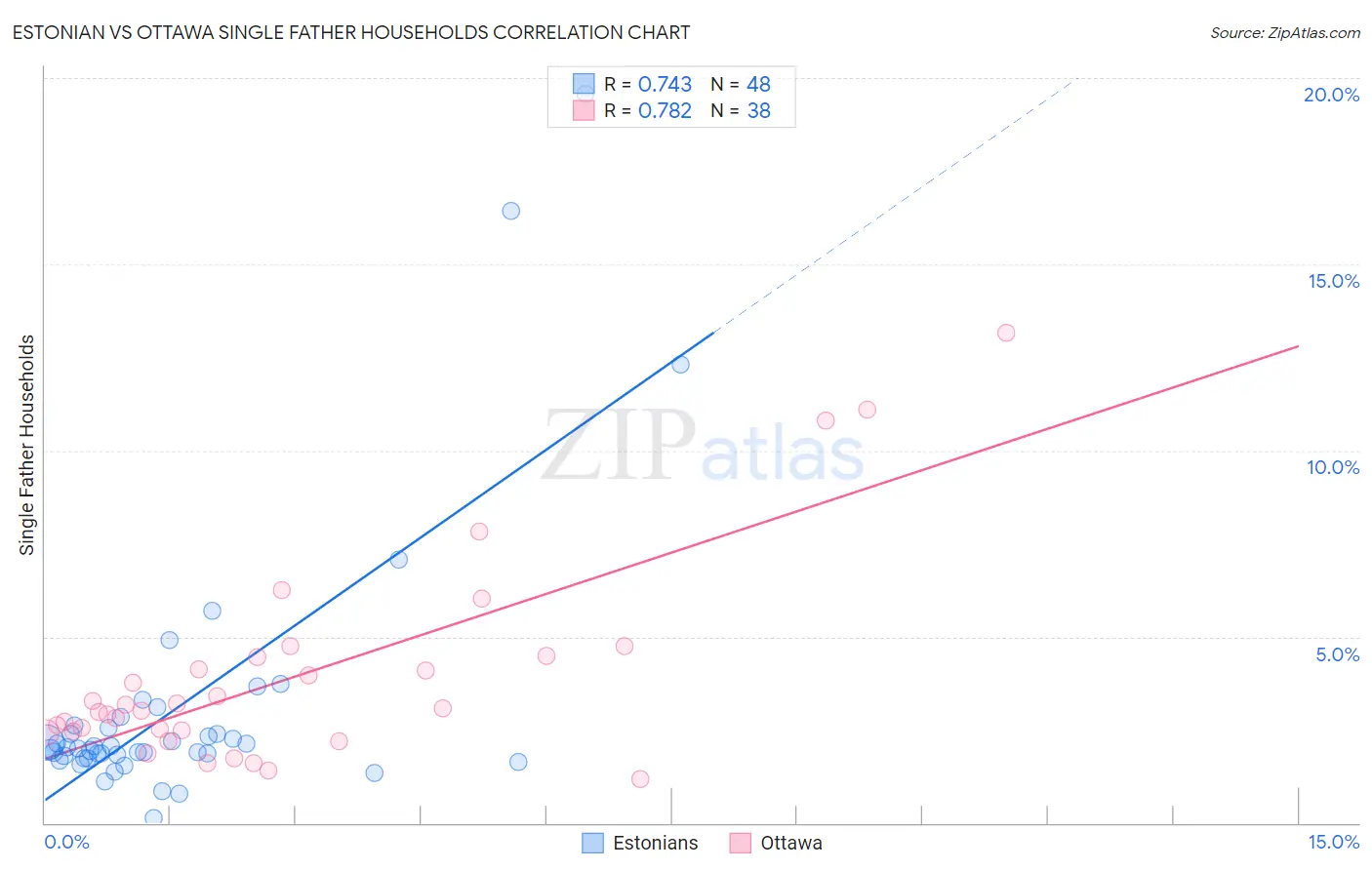 Estonian vs Ottawa Single Father Households