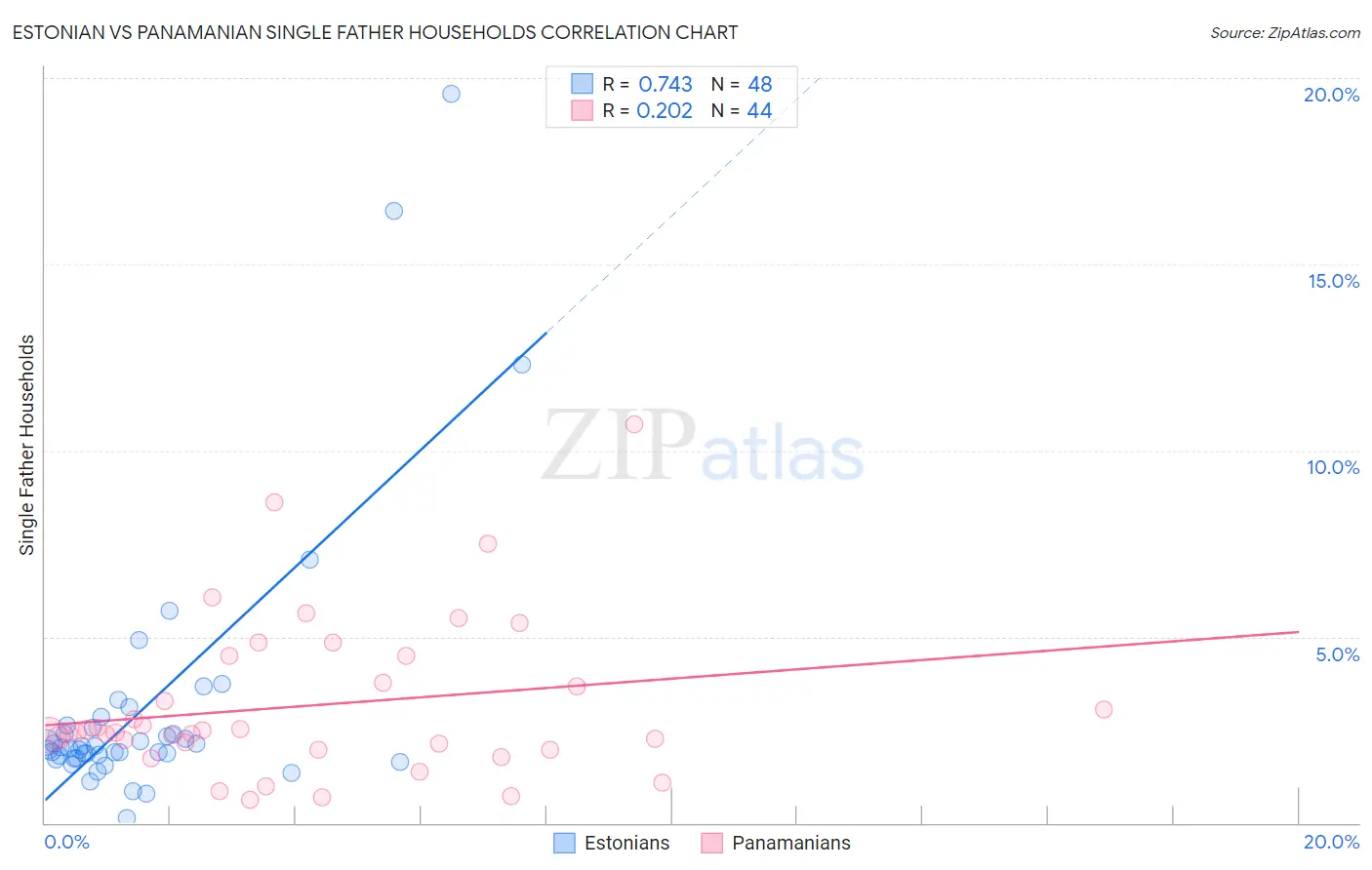 Estonian vs Panamanian Single Father Households
