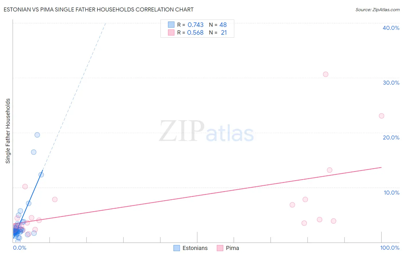 Estonian vs Pima Single Father Households