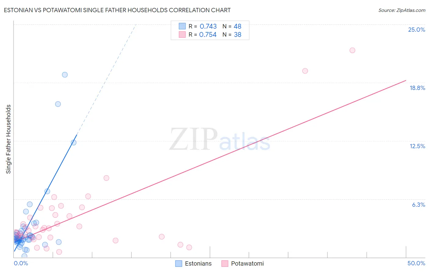 Estonian vs Potawatomi Single Father Households