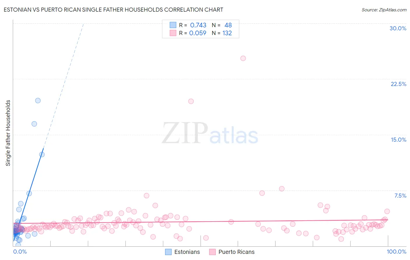 Estonian vs Puerto Rican Single Father Households