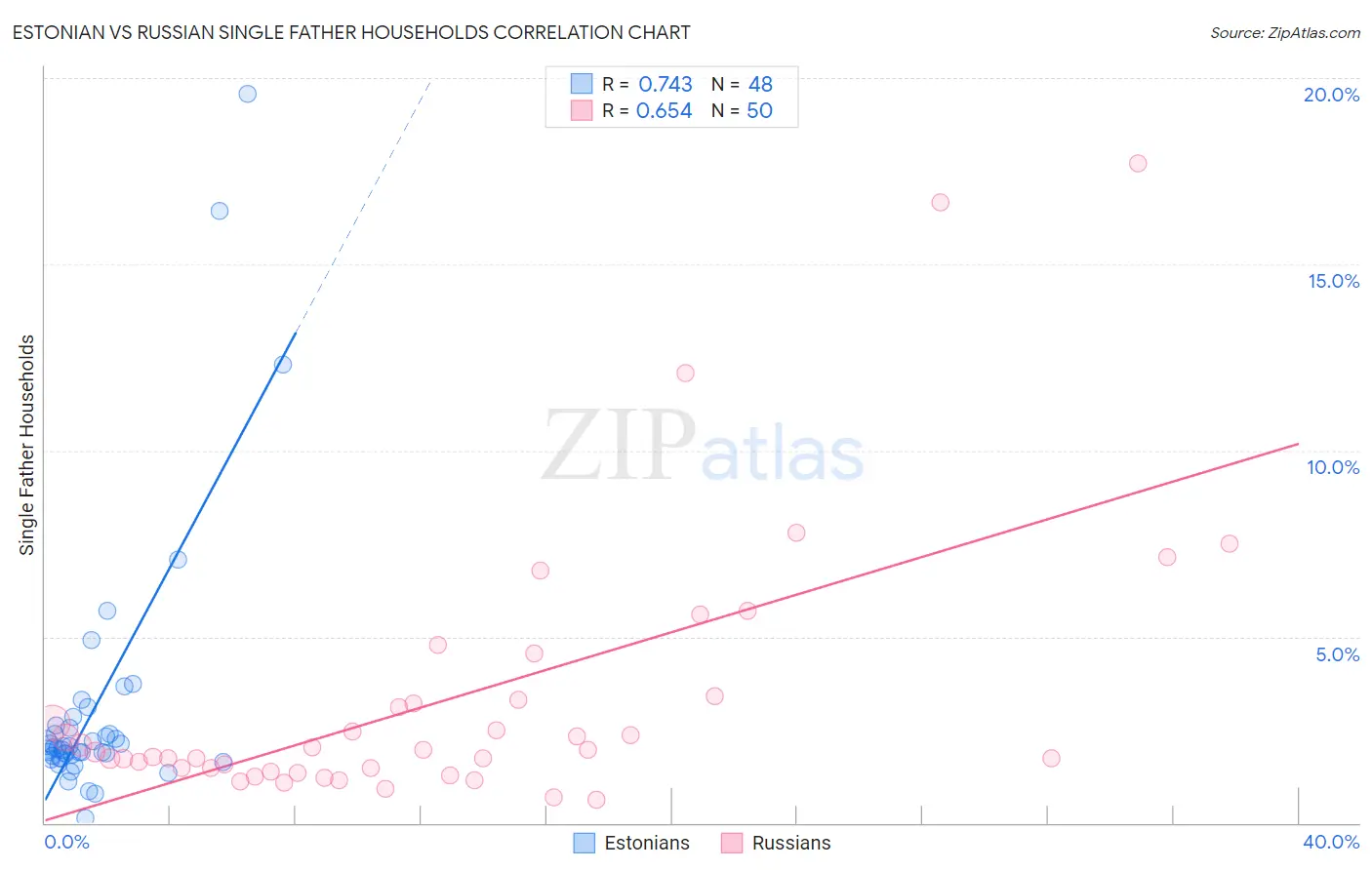Estonian vs Russian Single Father Households