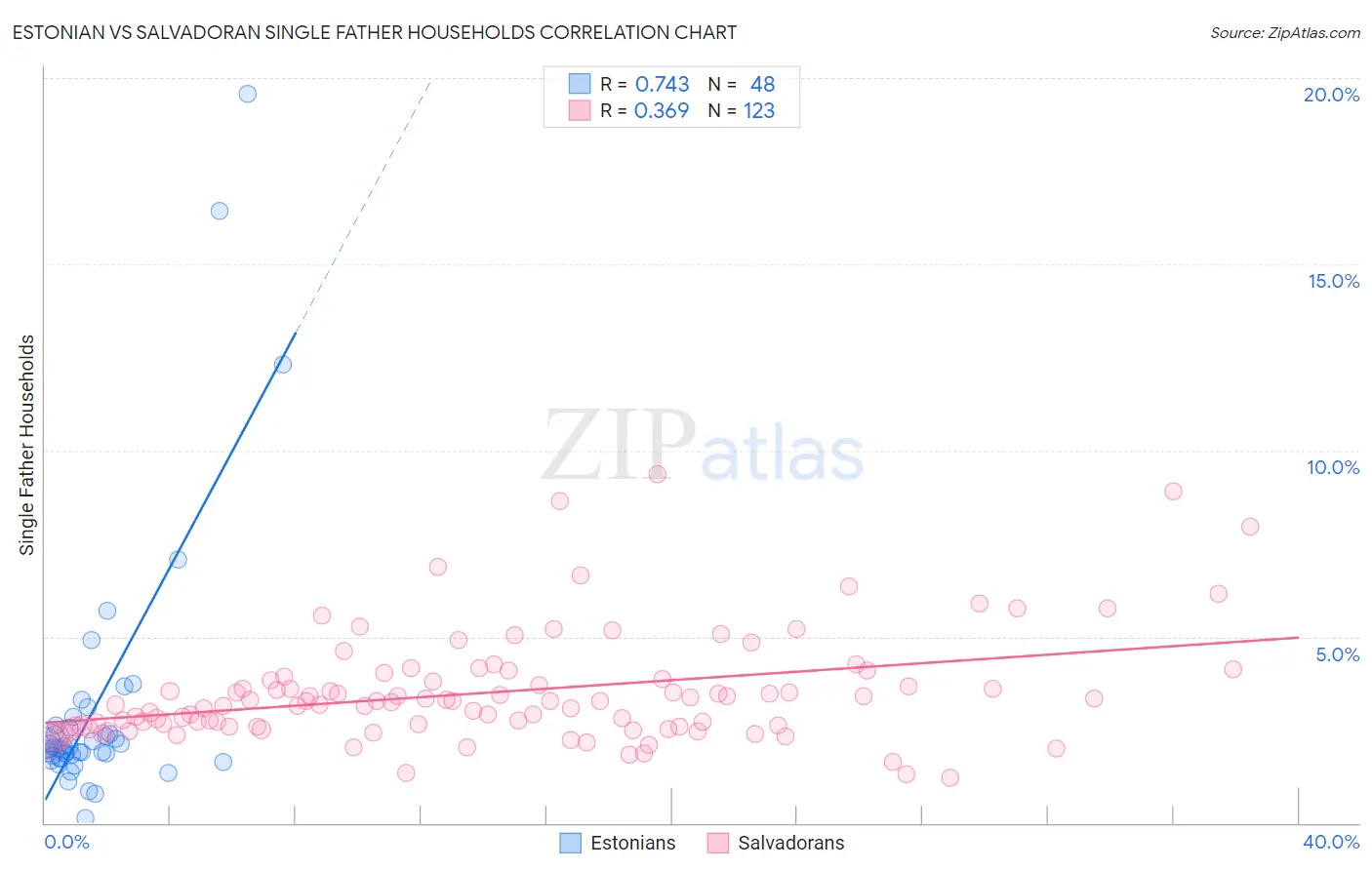 Estonian vs Salvadoran Single Father Households